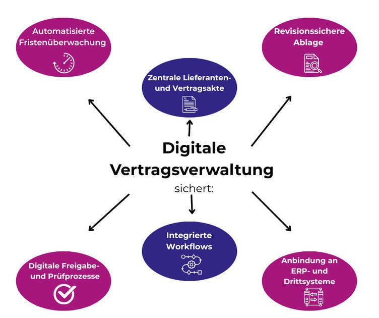 Infografik zur digitalen Vertragsverwaltung im Einkauf mit zentraler Vertragsakte, Fristenüberwachung, Workflows und ERP-Anbindung.