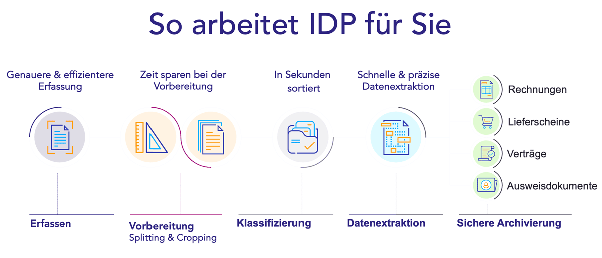 Erfassen, Splitting, Cropping, Klassifizieren und Extrahieren - So arbeitet IDP für Sie
